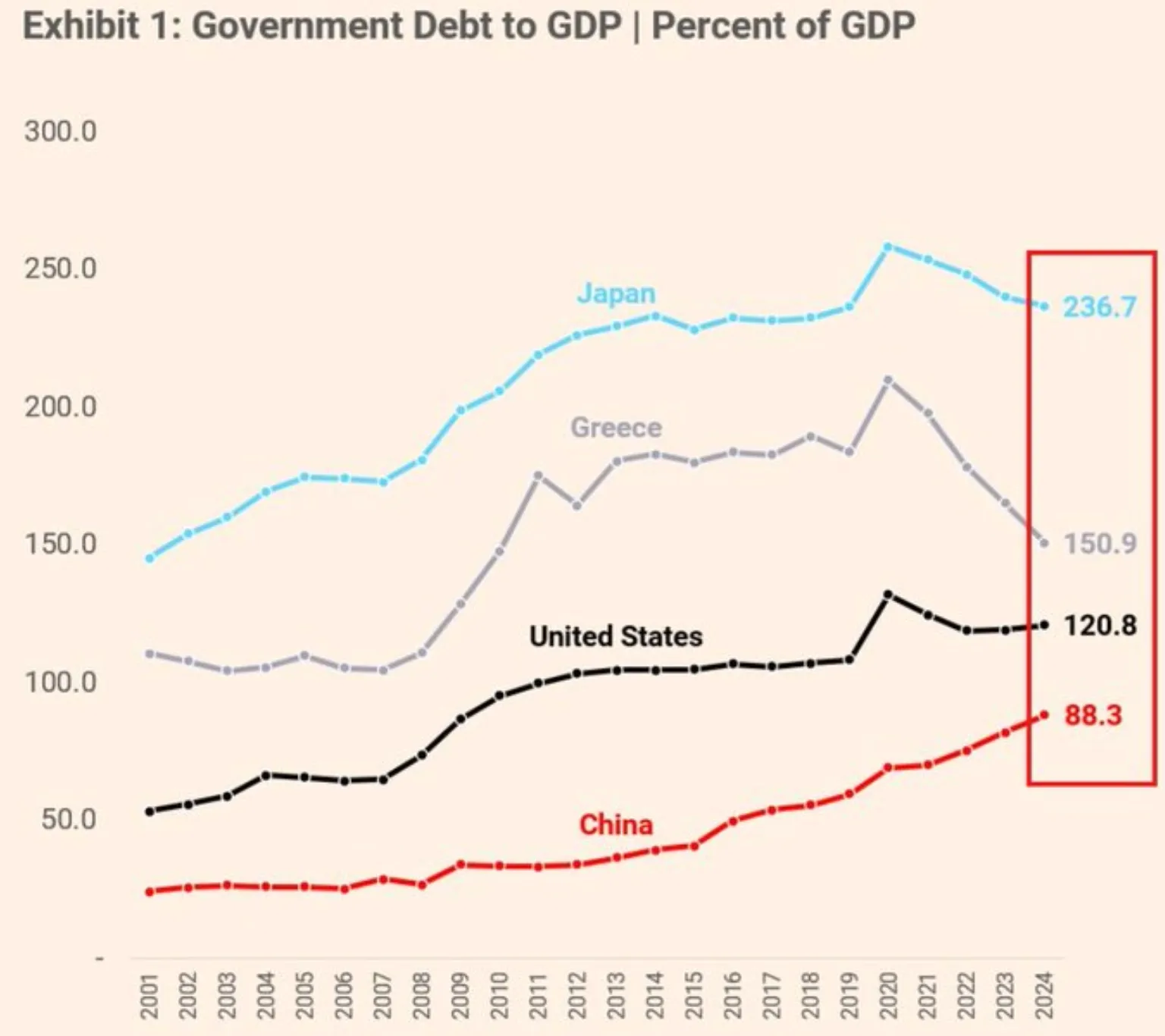 Line chart showing government debt-to-GDP ratios from 2001 to 2024 for Japan, Greece, the United States, and China.