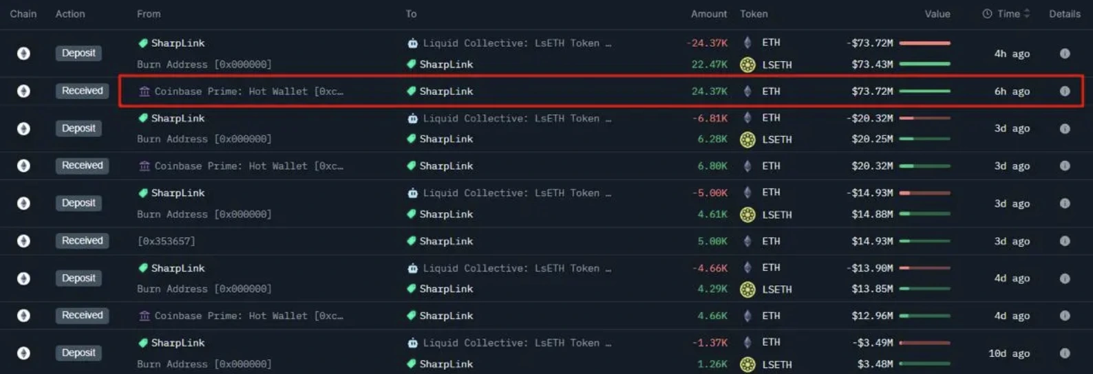A blockchain transaction tracker showing Ethereum movements involving the company SharpLink.