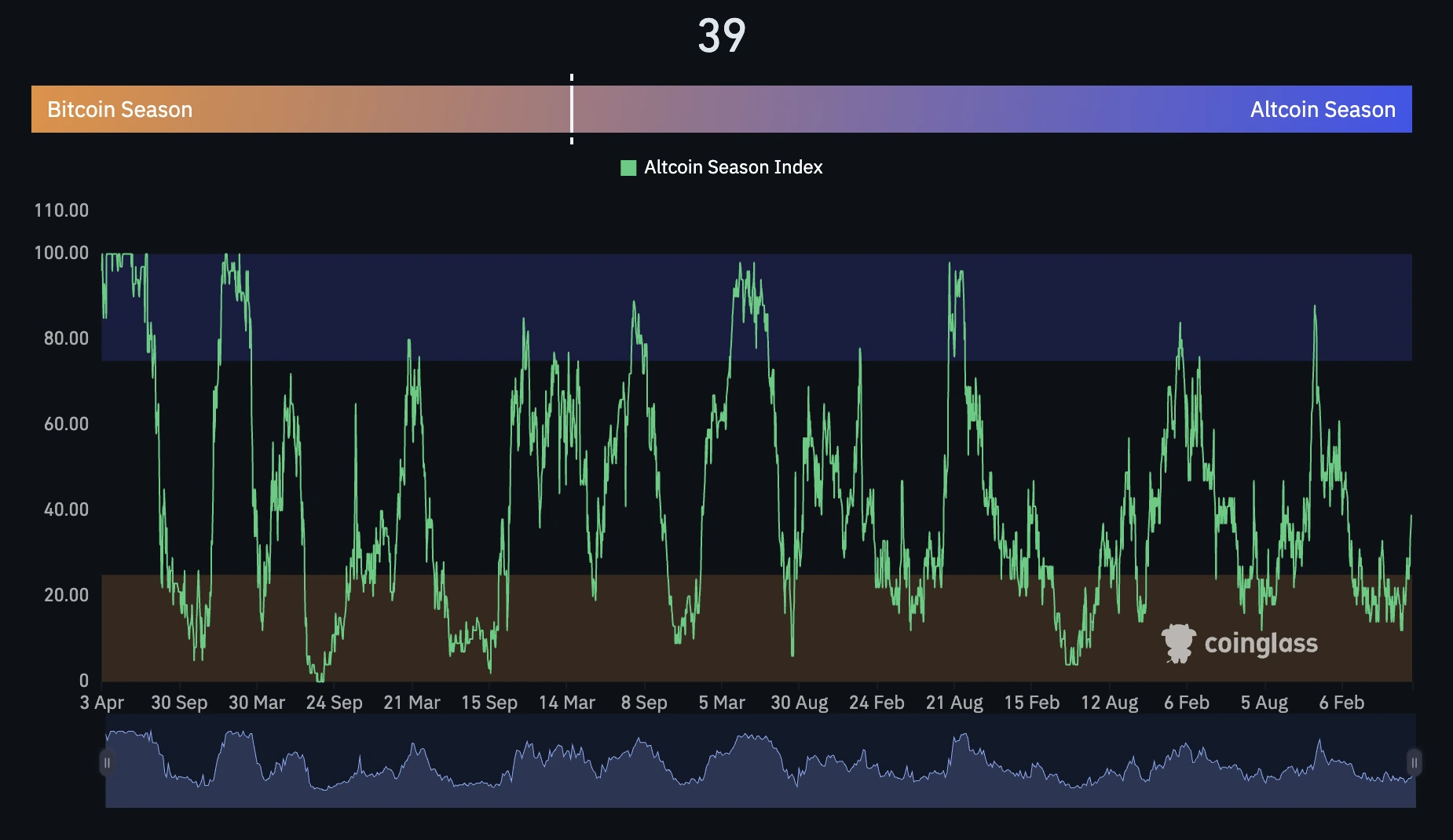 A chart from Coinglass showing the Altcoin Season Index over time, with a current reading of 39.