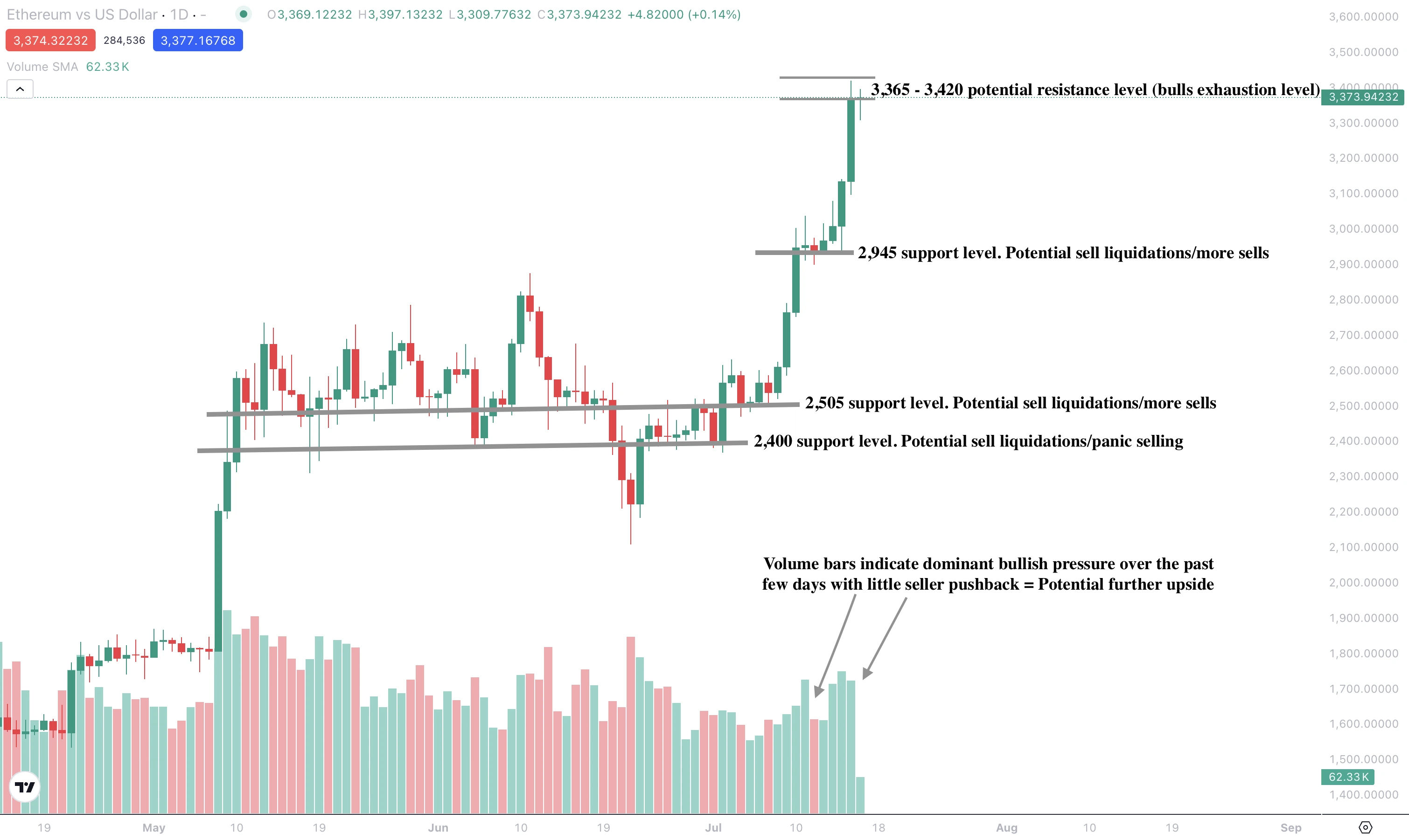 A candlestick chart showing Ethereum (ETH/USD) daily price action from April to mid-July 2025.