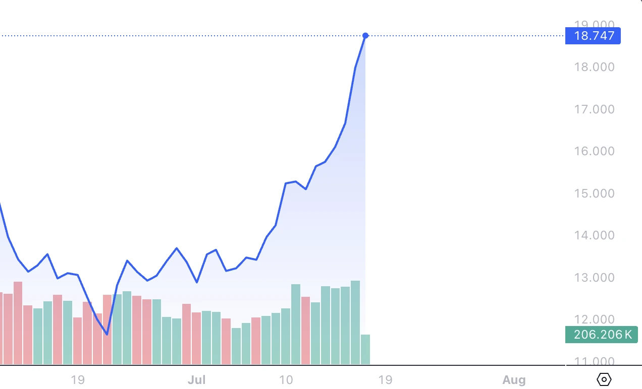 A bar chart titled “Chainlink: Spot Taker CVD (Cumulative Volume Delta, 90-day)” from CryptoQuant, showing buy/sell dominance over time from 2020 to mid-2025.
