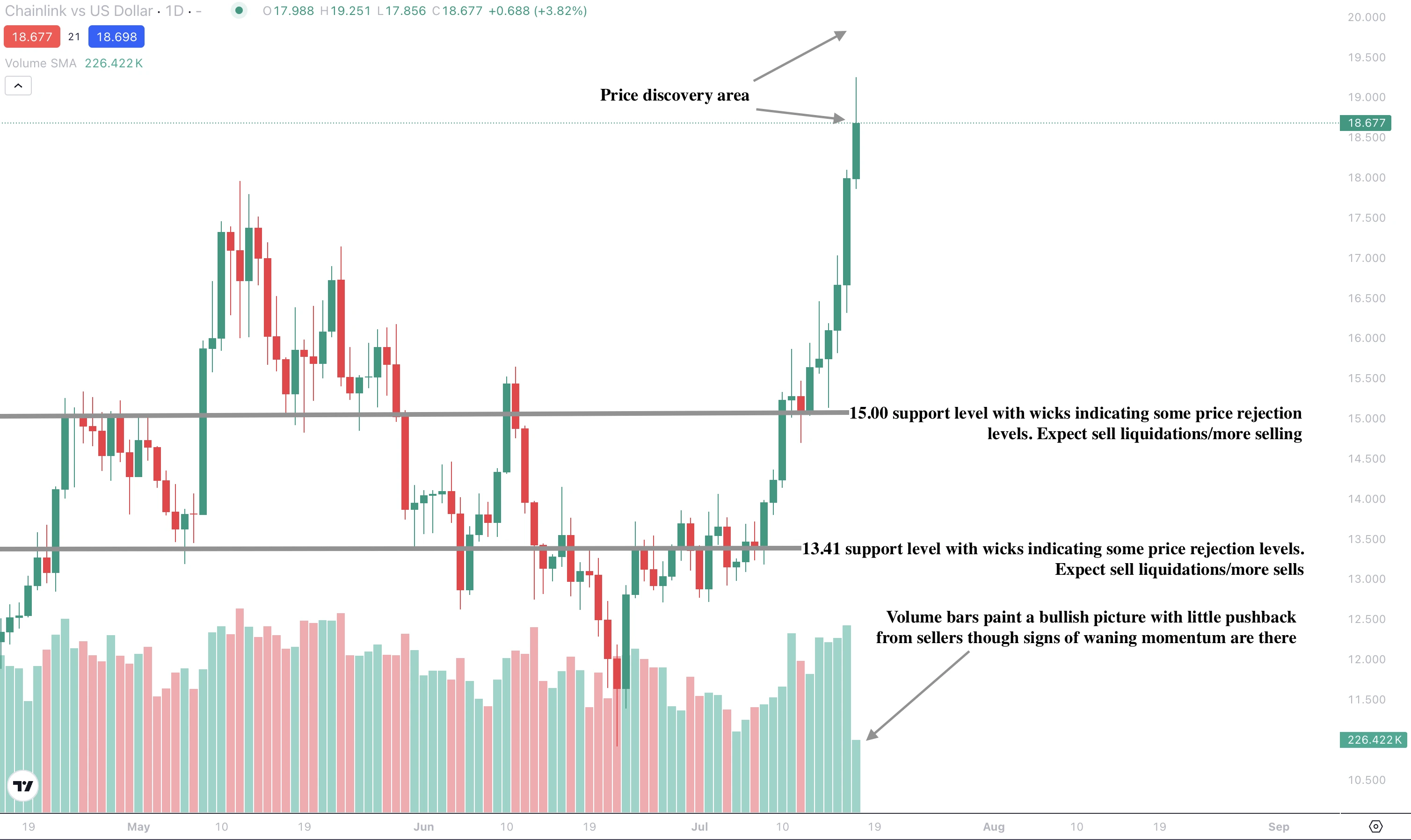 A daily candlestick chart showing Chainlink (LINK) vs US Dollar with price currently at $18.677.