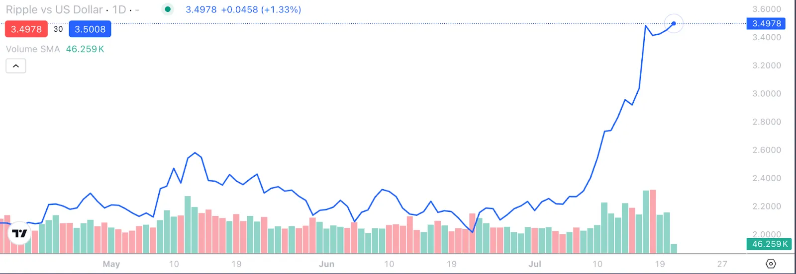Line chart showing Ripple (XRP) price vs US Dollar on a 1-day timeframe.