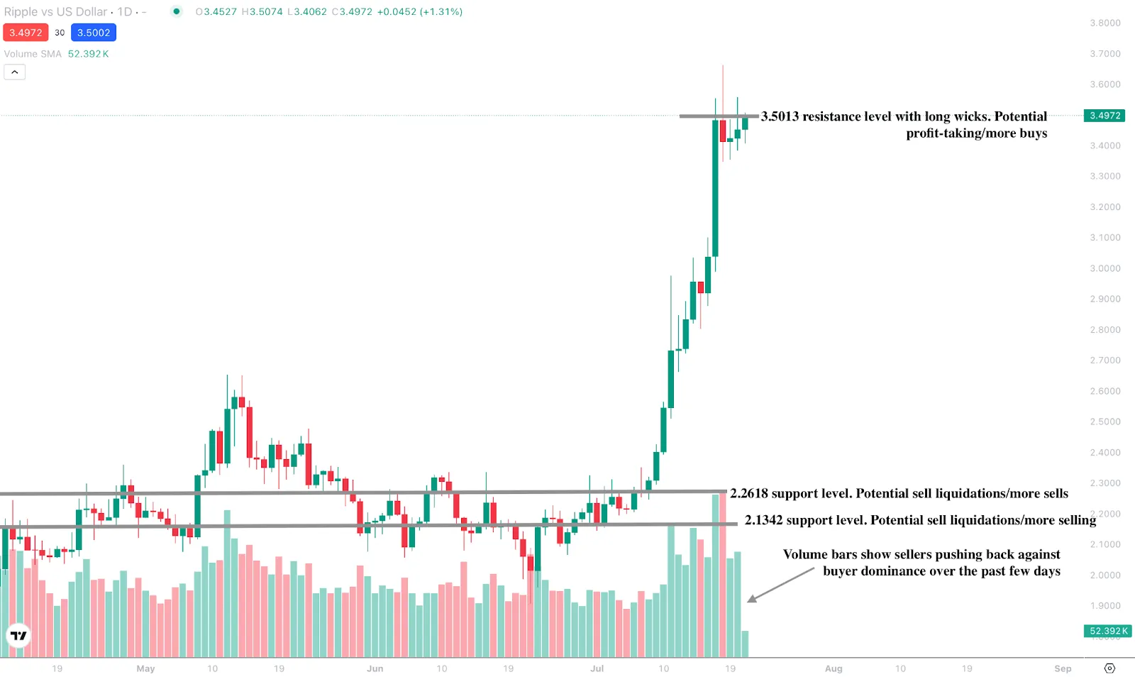 Candlestick chart showing Ripple (XRP) vs US Dollar on a daily timeframe.