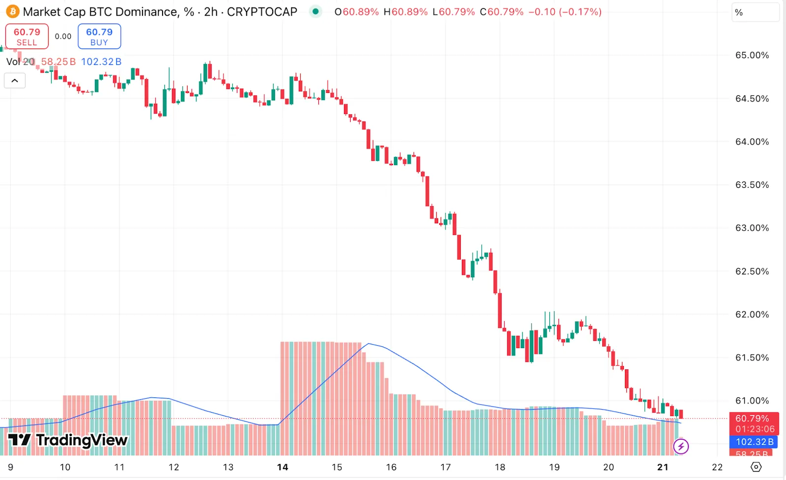 2-hour candlestick chart showing Bitcoin (BTC) market cap dominance percentage from July 9 to July 21.