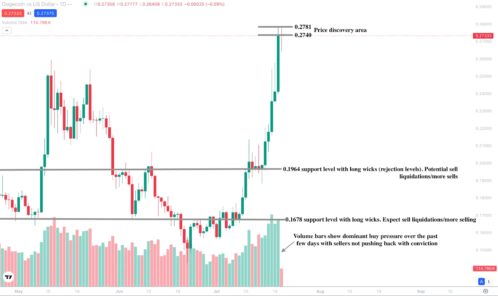Daily candlestick chart of Dogecoin (DOGE) vs US Dollar showing a sharp vertical rally reaching $0.27333.