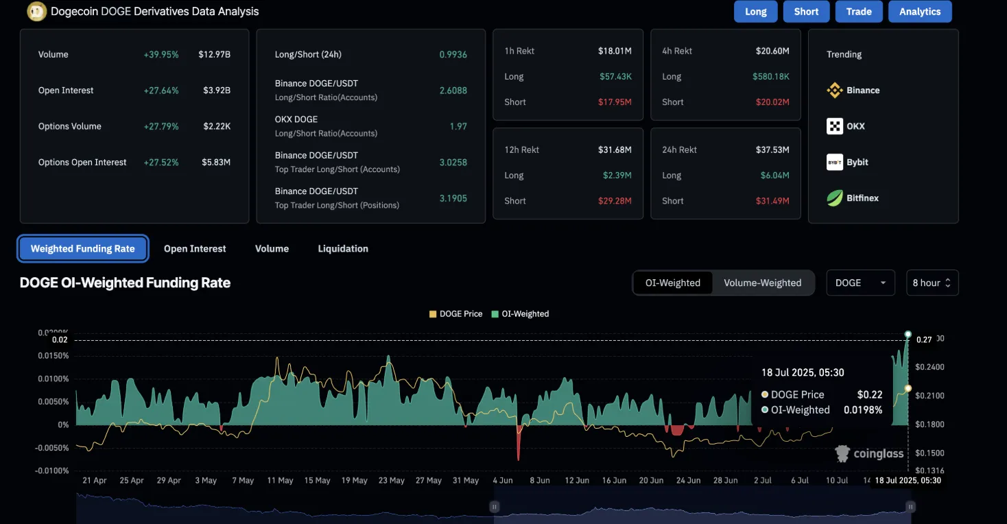 Dashboard showing Dogecoin (DOGE) derivatives data. Volume is up 39.95% to $12.97B, open interest has climbed 27.64% to $3.92B, and options volume is up 27.79%.