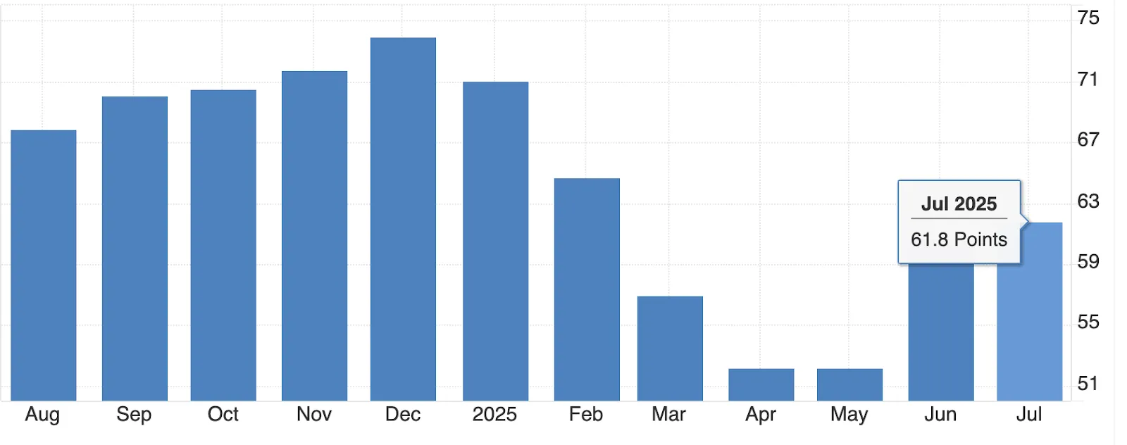 Bar chart showing the University of Michigan Consumer Sentiment Index from August 2024 to July 2025.