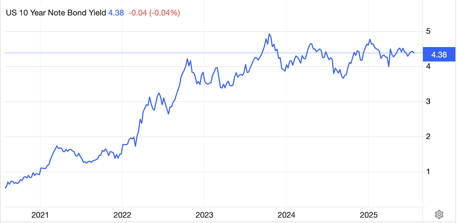 Line chart showing the yield on the US 10-Year Treasury Note from 2020 to mid-2025.
