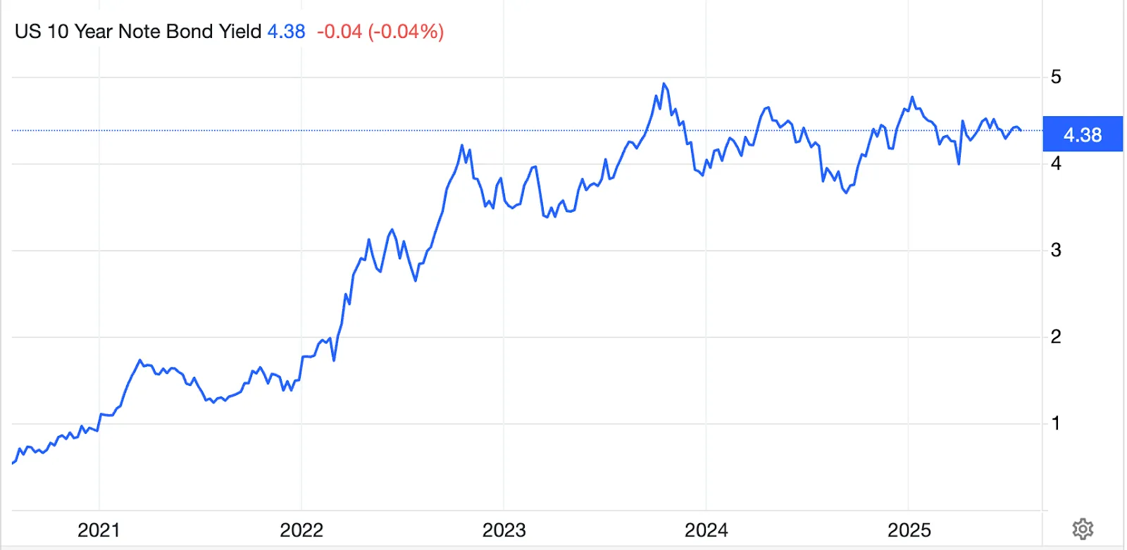 Line chart showing the yield on the US 10-Year Treasury Note from 2020 to mid-2025.