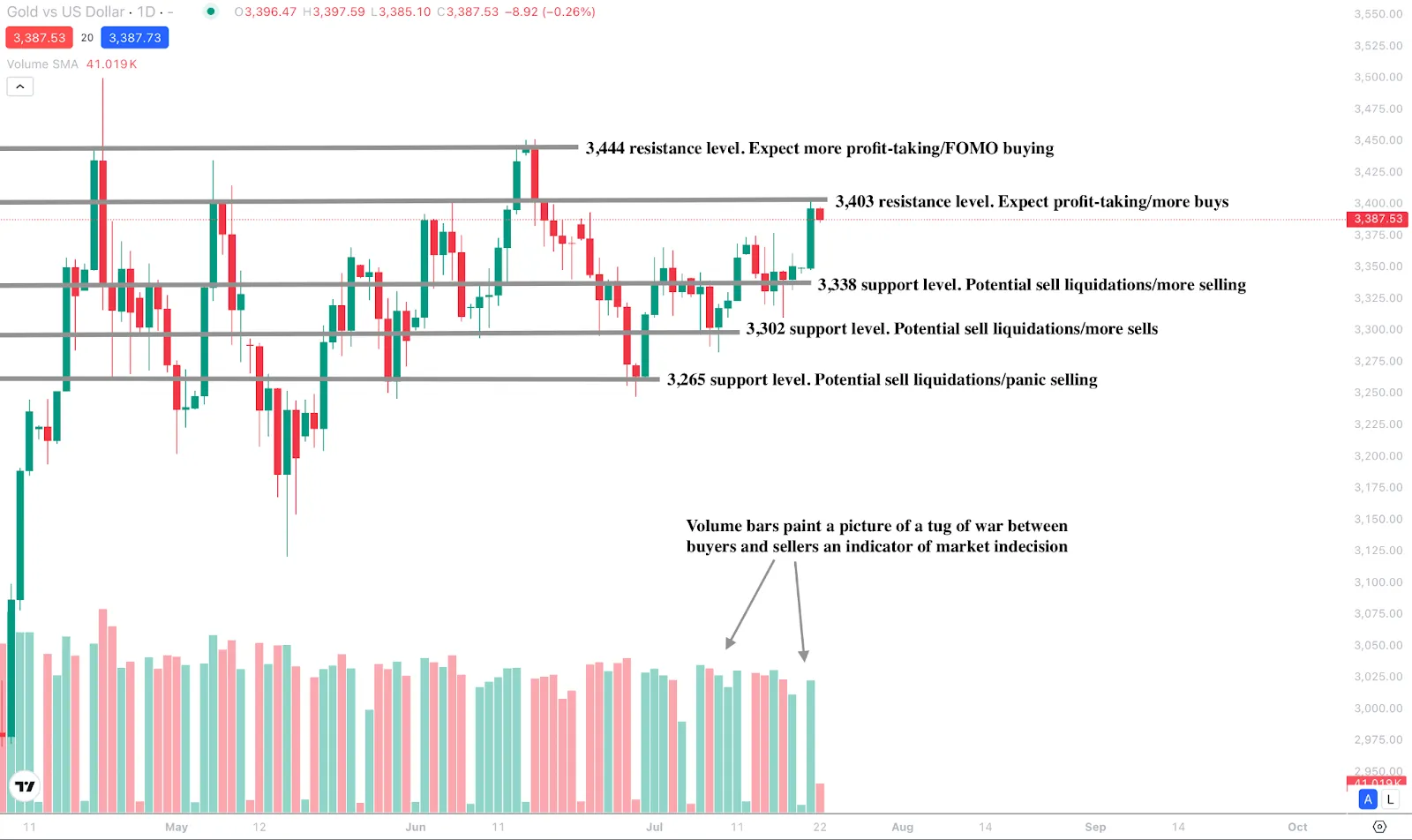 Daily candlestick chart of gold vs. US dollar showing key support and resistance levels.
