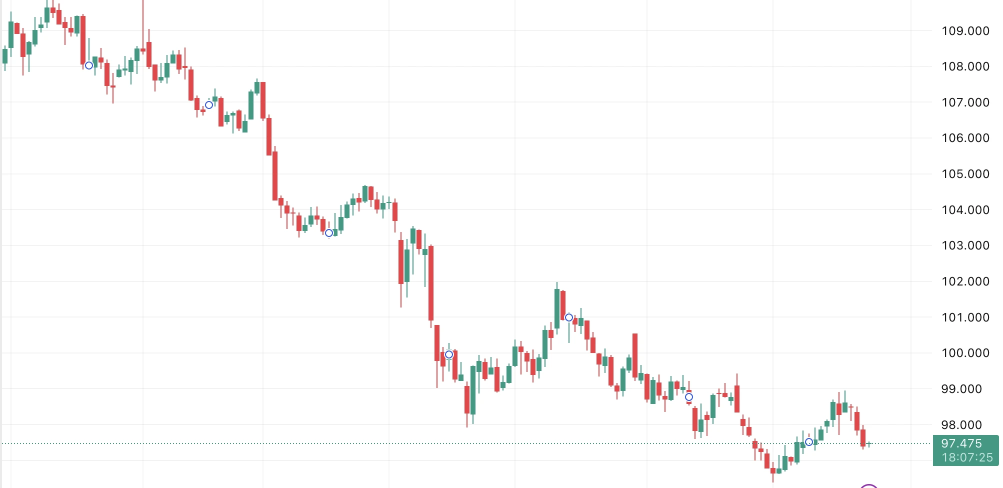 Line chart showing a consistent downtrend in price from above 109.000 to around 97.475.
