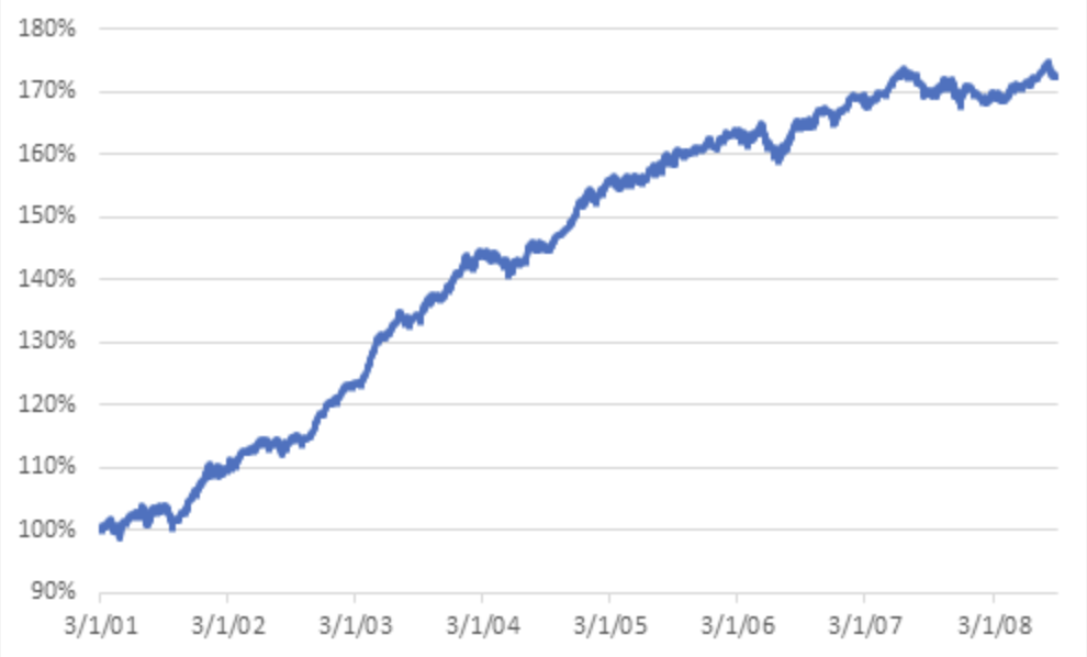 Line chart showing a steady upward trend in percentage terms from approximately 100% in early 2001 to around 175% by early 2008.