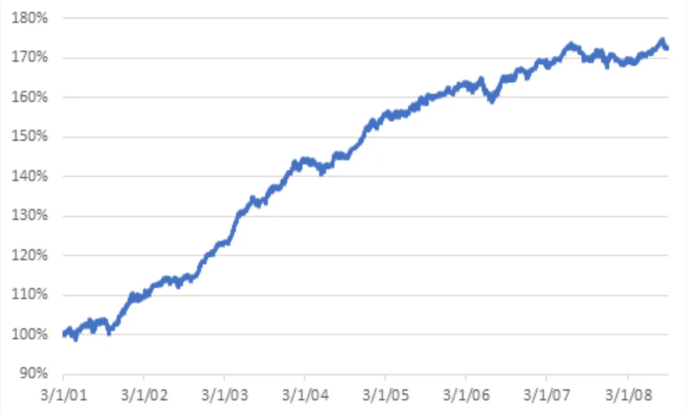 Line chart showing a steady upward trend in percentage terms from approximately 100% in early 2001 to around 175% by early 2008.