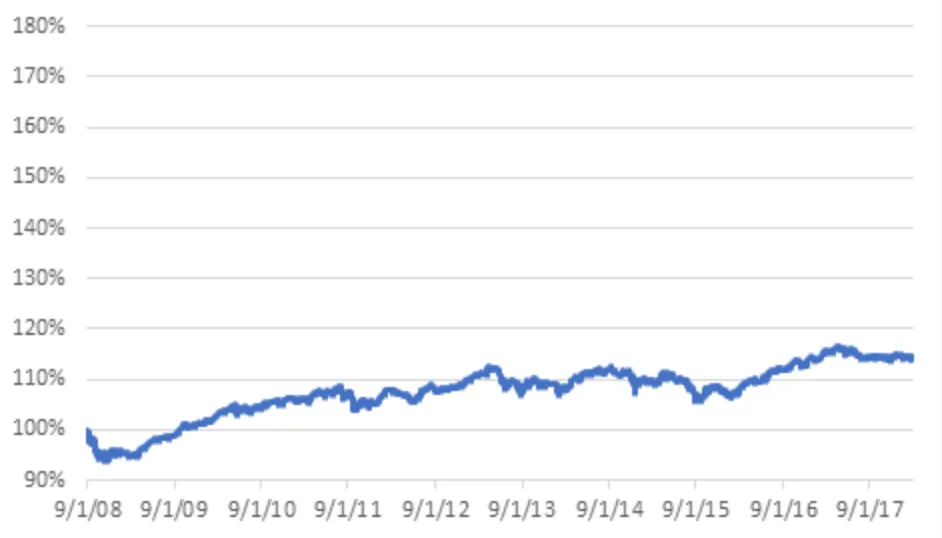 Line chart displaying a relatively flat to mildly upward trend in percentage terms from 9/1/08 to 9/1/17.