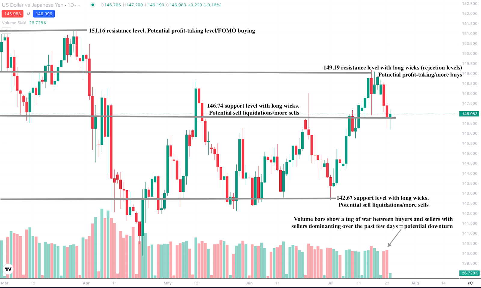 USD/JPY daily candlestick chart showing key resistance and support levels.