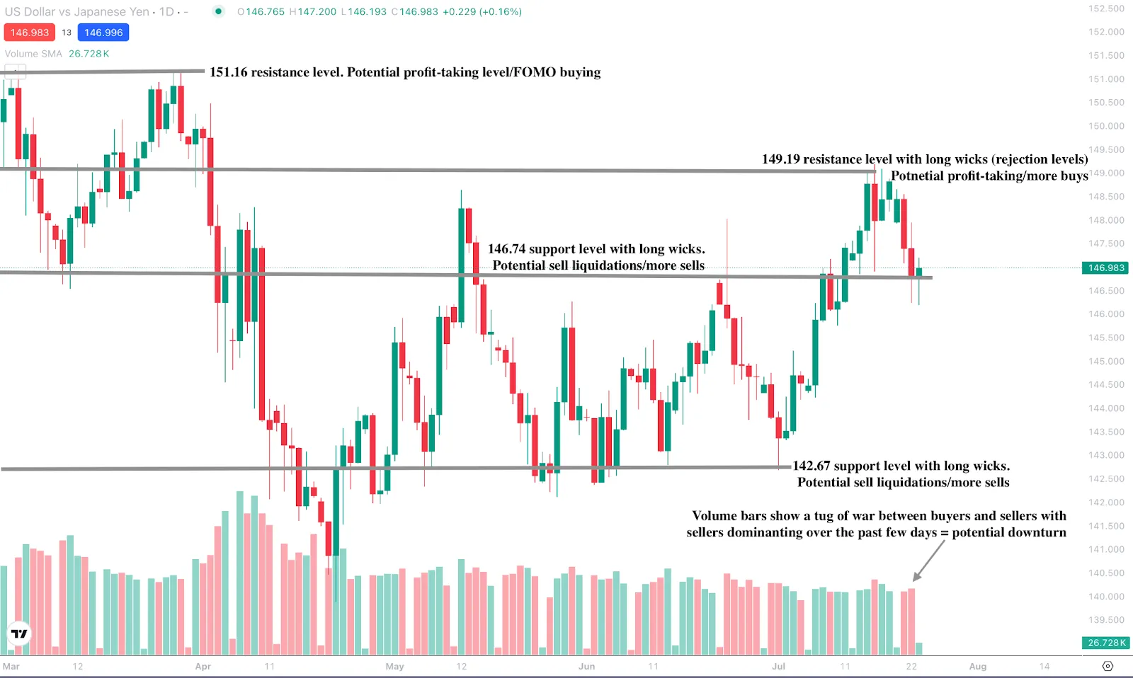 USD/JPY daily candlestick chart showing key resistance and support levels.