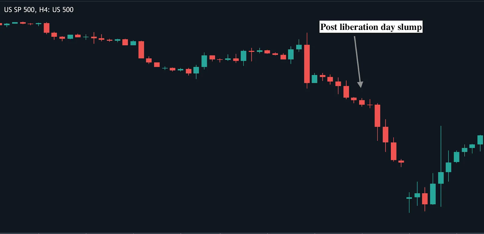 A candlestick chart of the US S&P 500 index (4-hour time frame) showing a sharp decline after a brief rally.