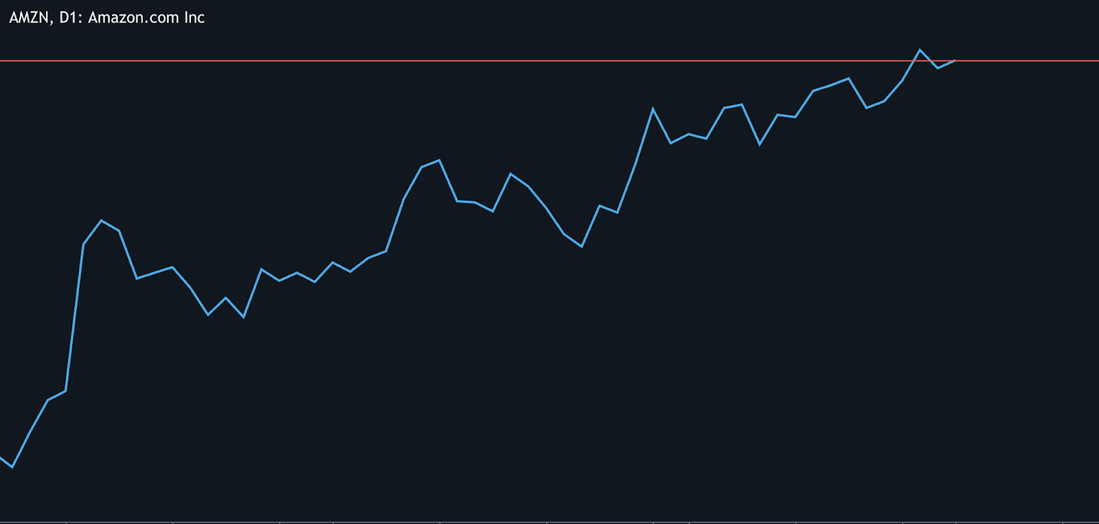 A line chart showing the daily stock price movement of Amazon.com Inc. (AMZN) on a dark background.