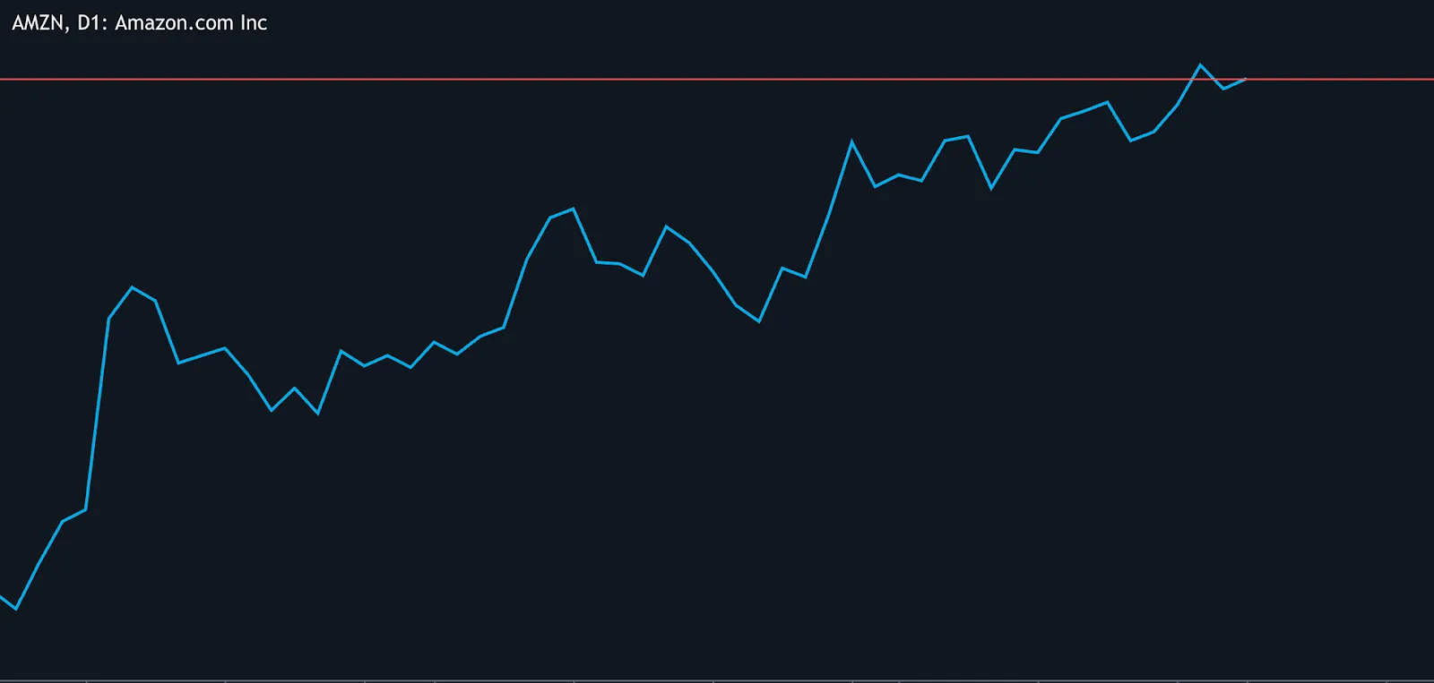 A line chart showing the daily stock price movement of Amazon.com Inc. (AMZN) on a dark background.