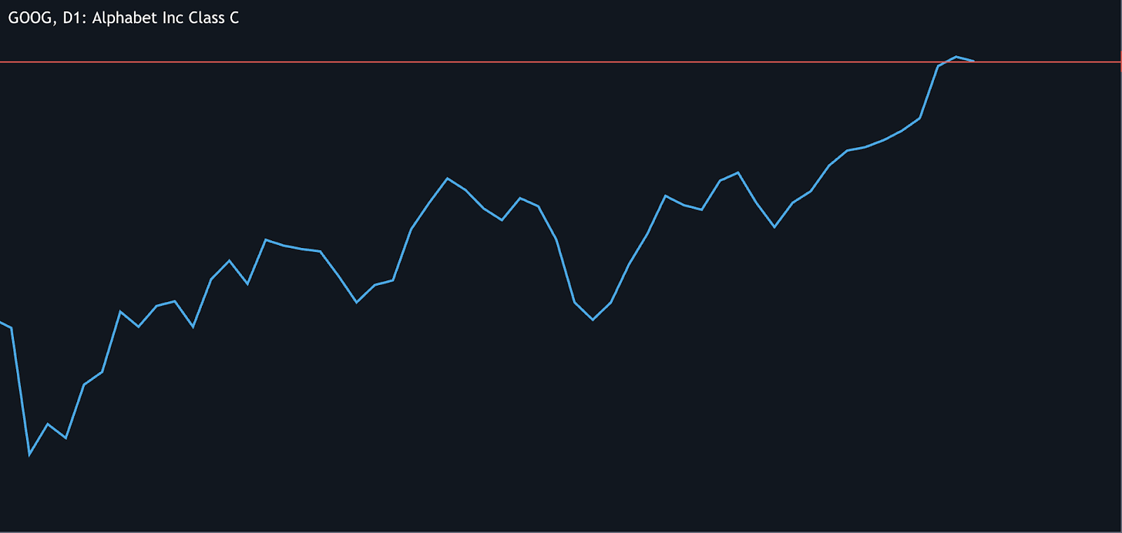 A line chart showing the daily price movement of Alphabet Inc. Class C (GOOG) stock on a dark background.