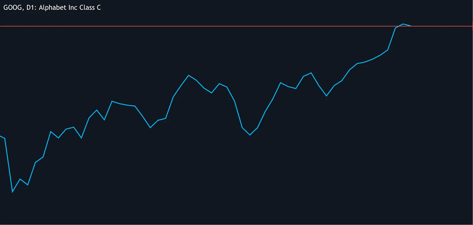 A line chart showing the daily price movement of Alphabet Inc. Class C (GOOG) stock on a dark background.
