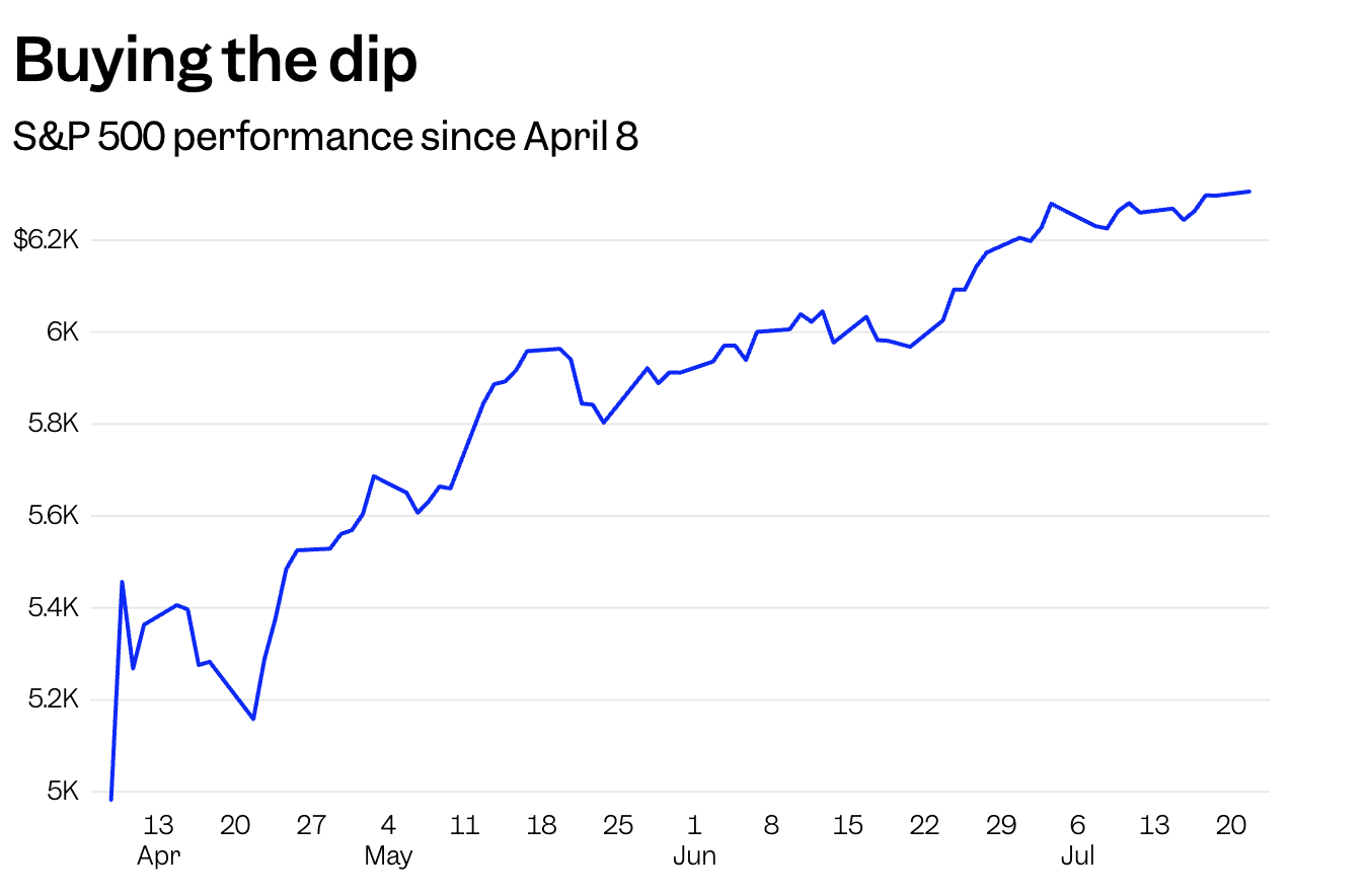 Line chart titled 'Buying the dip' showing the S&P 500’s steady rise from approximately 5,000 to over 6,200 between April 8 and July 20. 