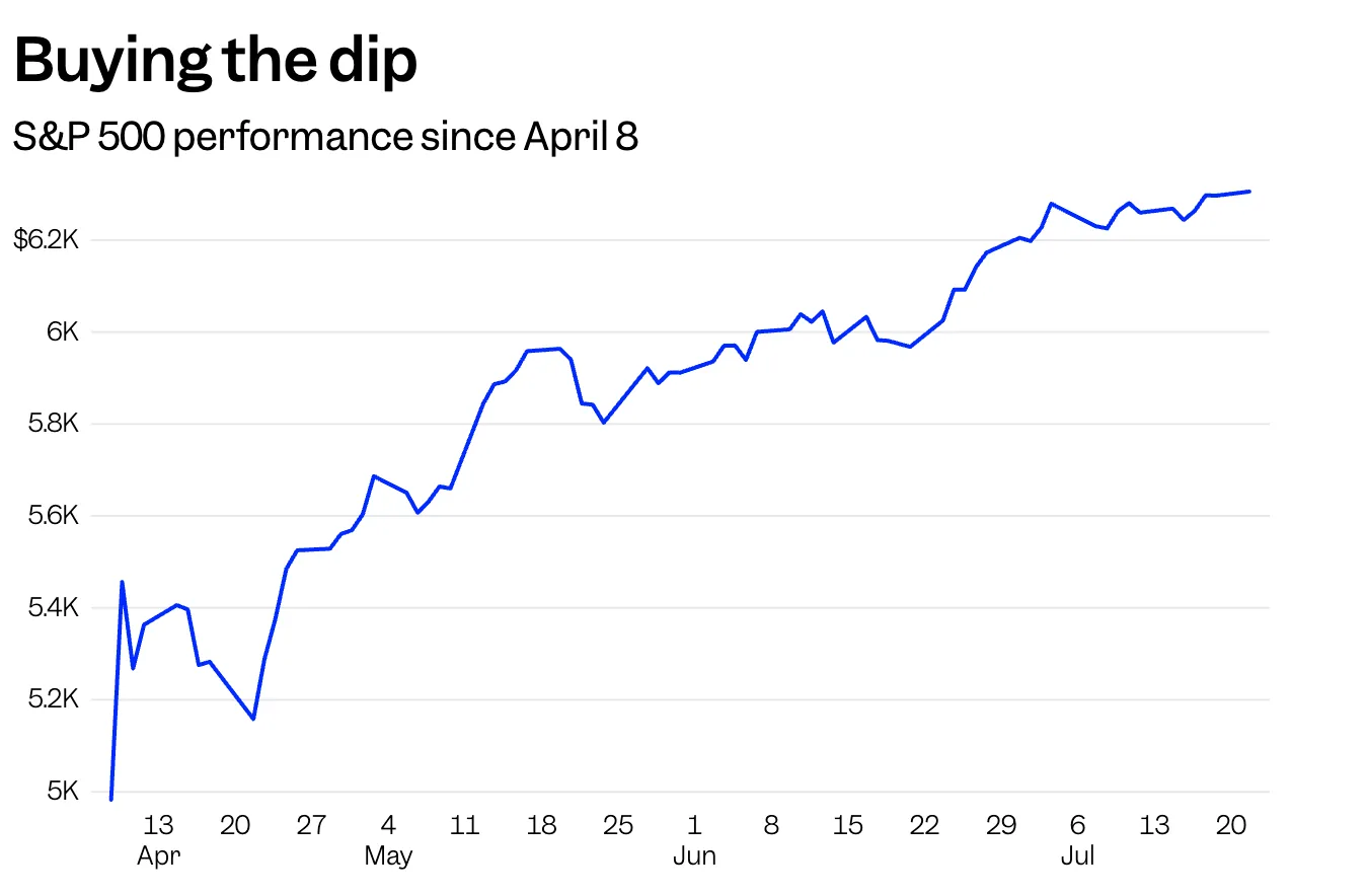 Line chart titled 'Buying the dip' showing the S&P 500’s steady rise from approximately 5,000 to over 6,200 between April 8 and July 20.