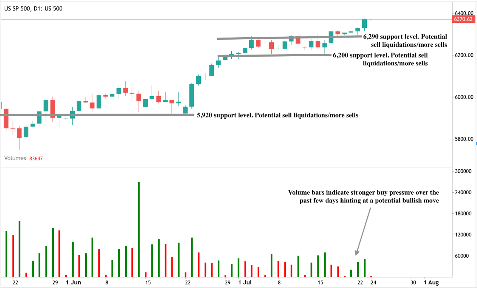 A candlestick chart of the US S&P 500 index (daily timeframe) with support levels marked at 5,920, 6,200, and 6,290. 
