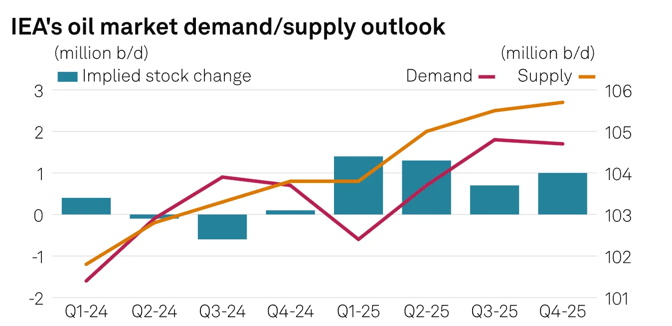 Line and bar chart from the IEA showing global oil market demand and supply outlook from Q1 2024 to Q4 2025.