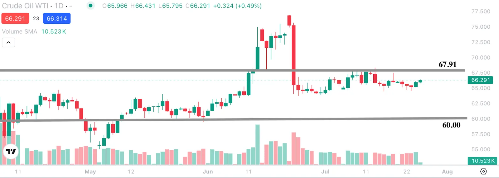 WTI crude oil daily candlestick chart displaying a defined trading range between $60.00 support and $67.91 resistance.