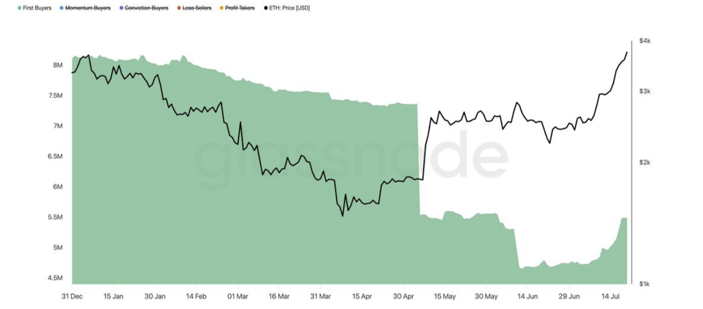 A dual-axis chart showing Ethereum (ETH) price (black line, right y-axis in USD) and the count of first-time buyers (green shaded area, left y-axis) over time from December 31 to mid-July.