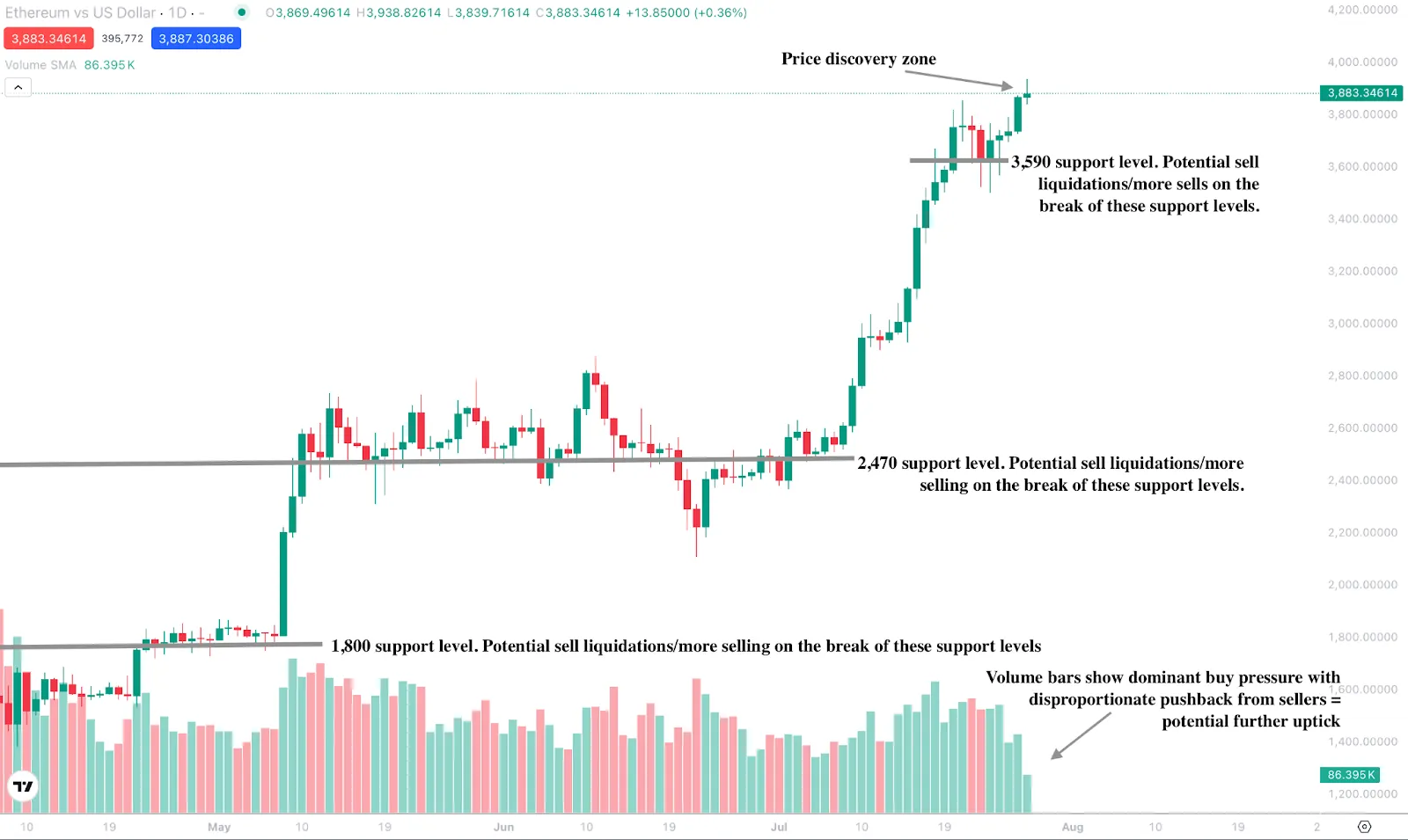 A daily candlestick chart showing Ethereum (ETH/USD) price movements with three key horizontal support levels marked at $1,800, $2,470, and $3,590.