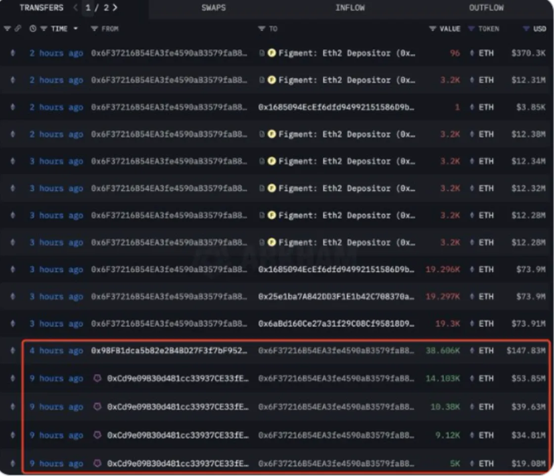 The dashboard shows large recent ETH transfers, with up to 38.66K ETH ($147M) sent to staking.