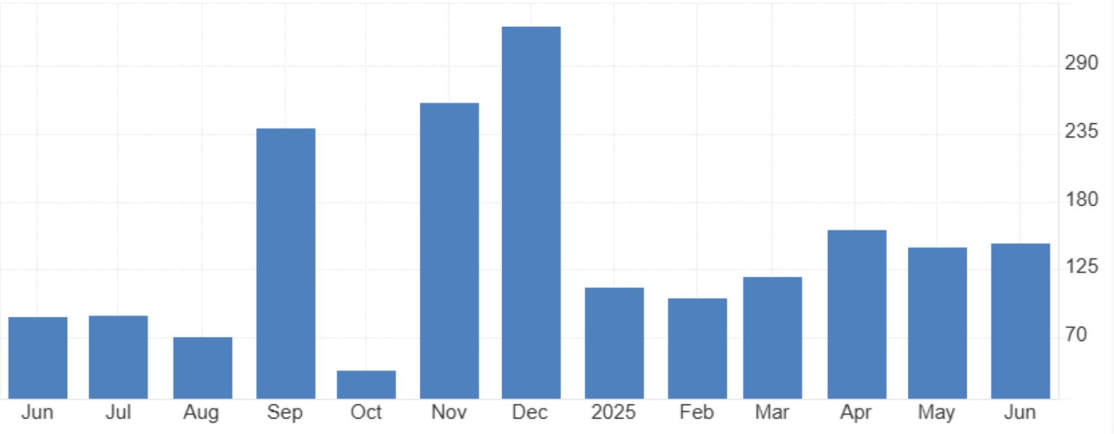 Bar chart showing a steep decline from high initial values, followed by a long stretch of lower, fluctuating volumes, indicating a tapering trend.