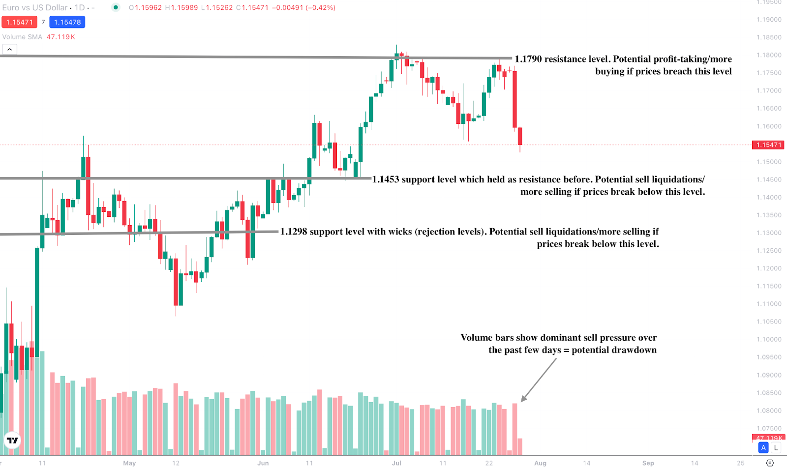 EUR/USD daily chart with key levels marked: 1.1790 (resistance), 1.1453, and 1.1298 (support).