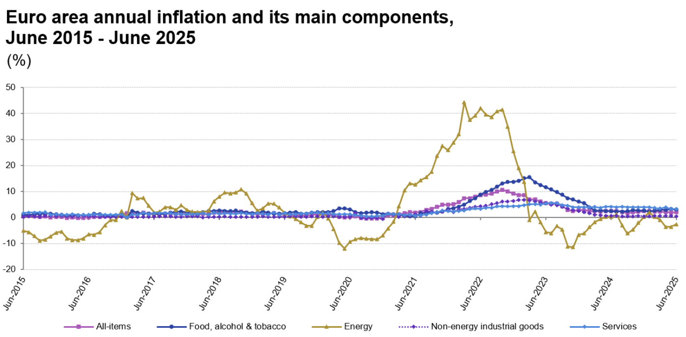 Euro area inflation (2015–2025) shows a sharp energy-driven spike in 2022, with all categories now trending back toward 2% or lower.