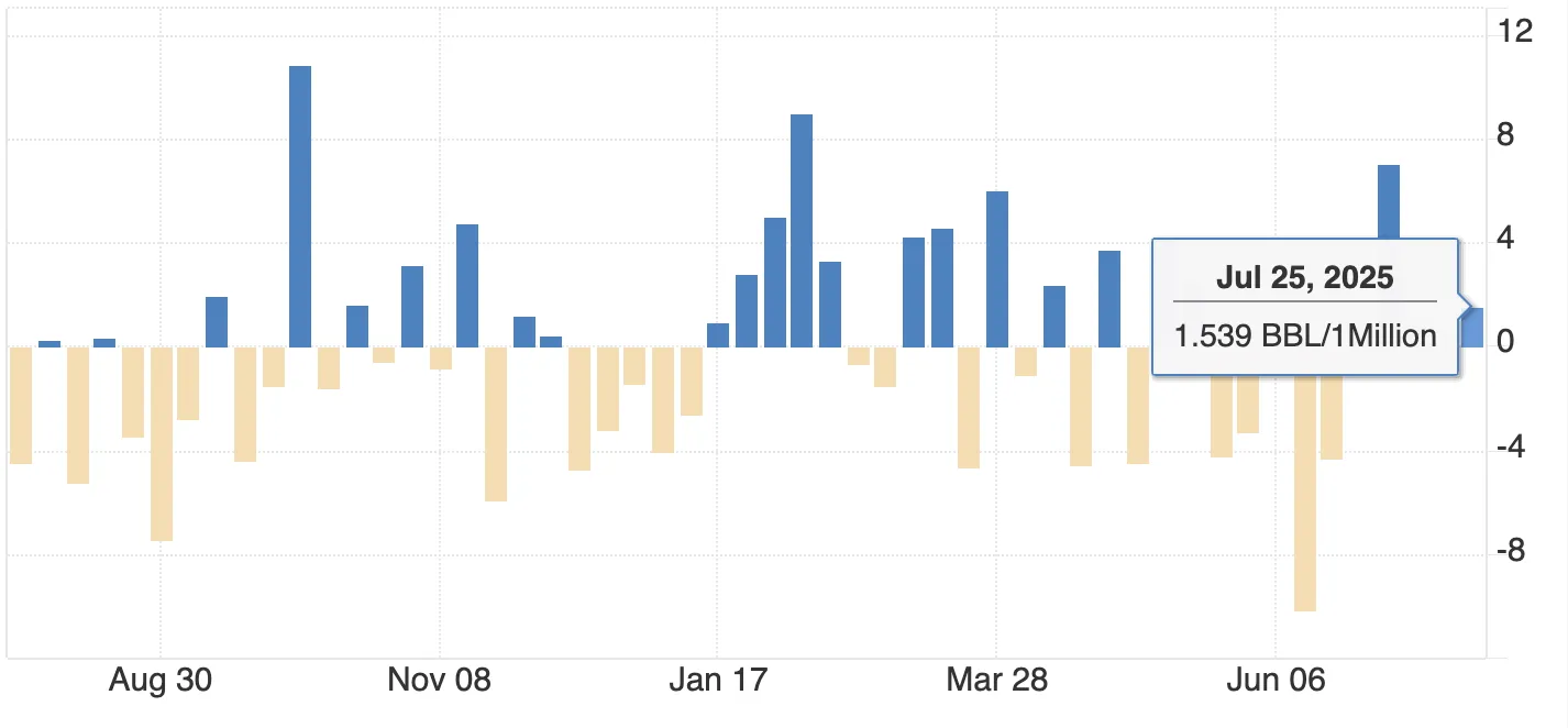 Bar chart showing weekly changes in U.S. crude oil inventories per million barrels from August 2024 to July 25, 2025.