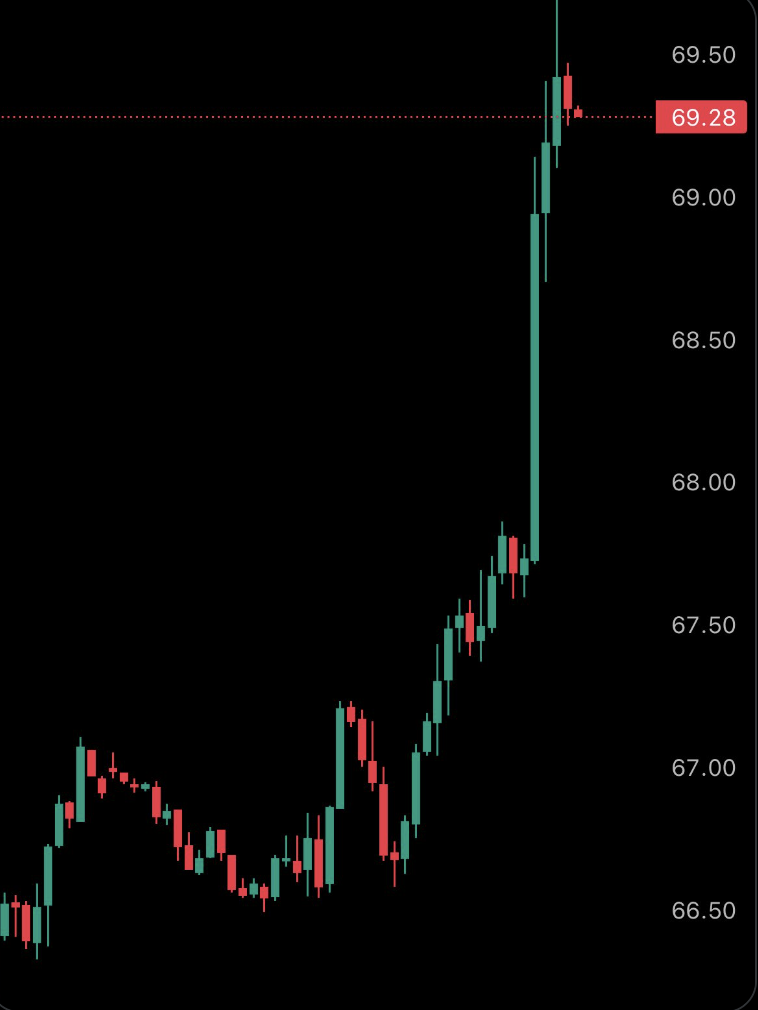 Candlestick chart showing a sharp upward movement in oil prices, with a breakout spike from below $67.00 to above $69.50, followed by slight retracement.