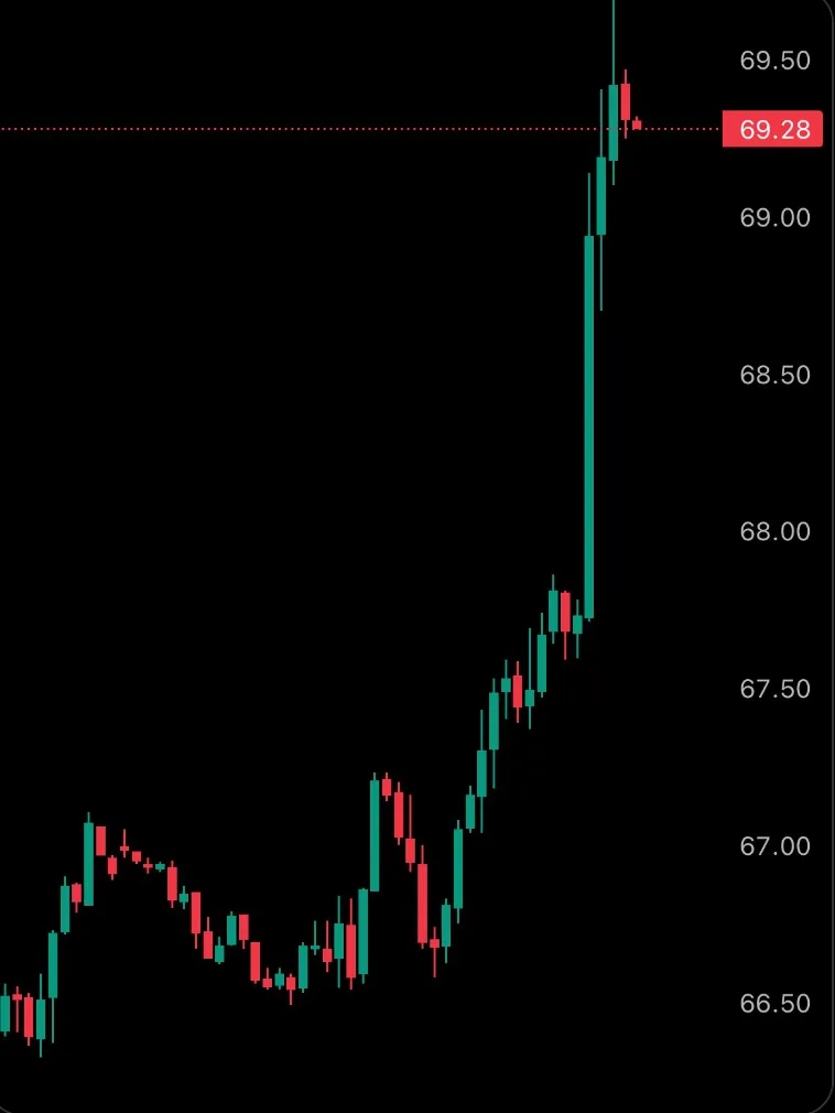 Candlestick chart showing a sharp upward movement in oil prices, with a breakout spike from below $67.00 to above $69.50, followed by slight retracement.