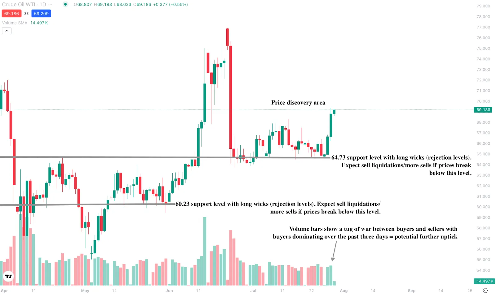 Daily candlestick chart of WTI Crude Oil showing a breakout above the $64.73 resistance level, now entering a “price discovery area” near $69.18. 