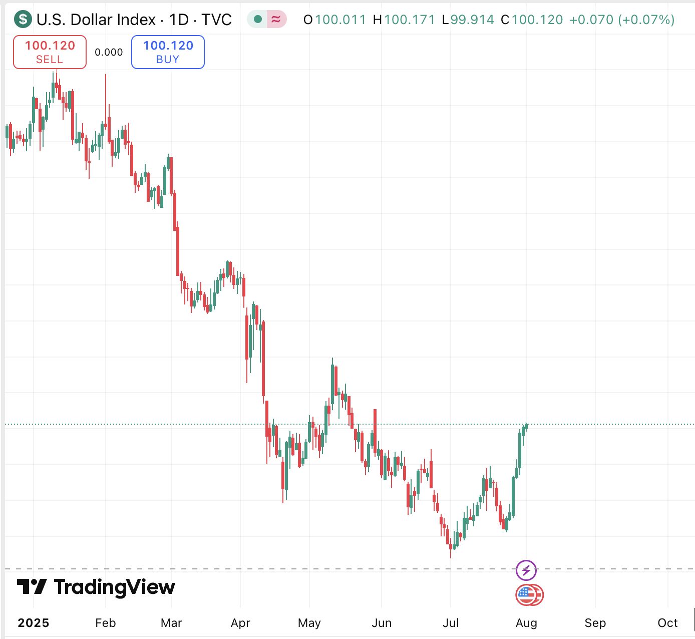 A candlestick chart of the U.S. Dollar Index (DXY) on a daily timeframe from December 2024 to August 2025, as displayed on TradingView.