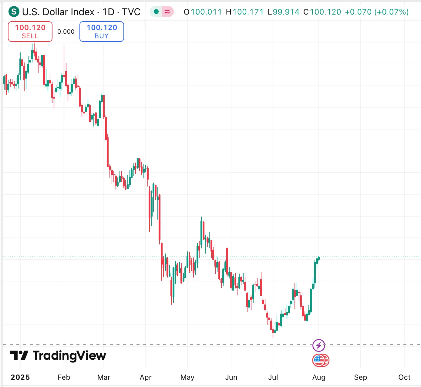A candlestick chart of the U.S. Dollar Index (DXY) on a daily timeframe from December 2024 to August 2025, as displayed on TradingView.