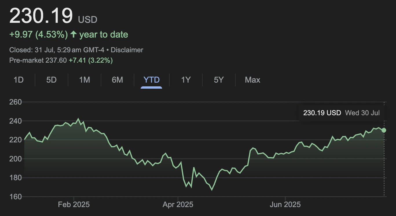亚马逊(AMZN)年初至今股价表现图，2025年7月30日股价为230.19美元。