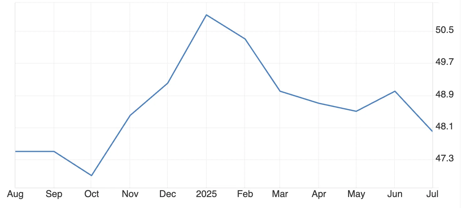 Line chart showing monthly data from August 2024 to July 2025. The values rise steadily from October, peak in January 2025, then decline with minor fluctuations through July, ending lower at around 48.1.