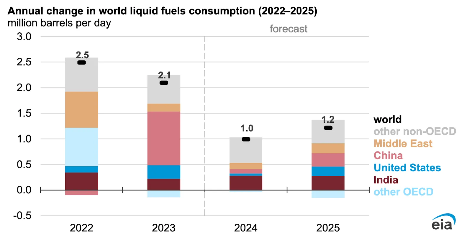 Stacked bar chart showing annual changes in world liquid fuels consumption from 2022 to 2025 (in million barrels per day). 