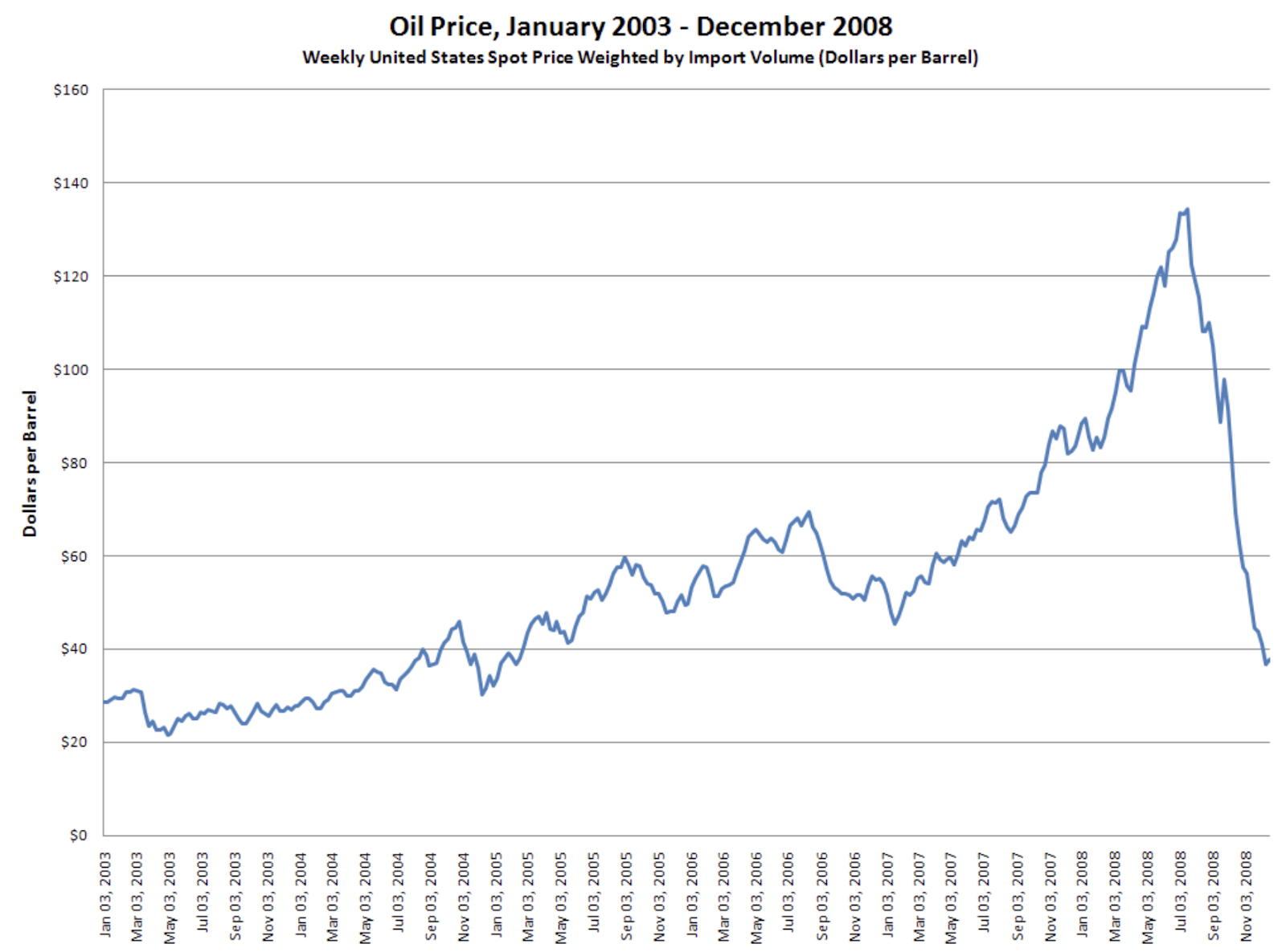 Line chart showing weekly US oil prices from January 2003 to December 2008.