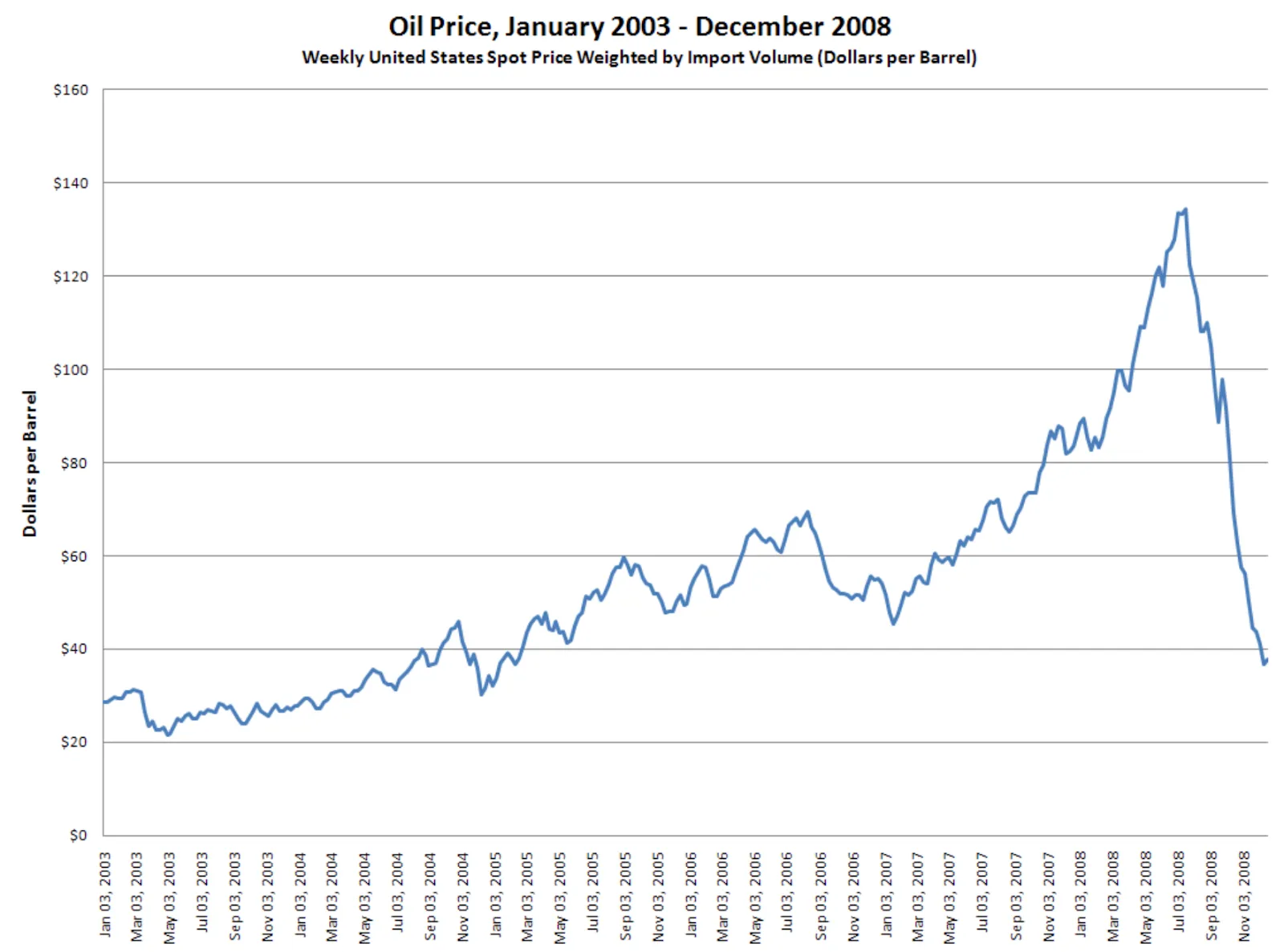 Line chart showing weekly US oil prices from January 2003 to December 2008.