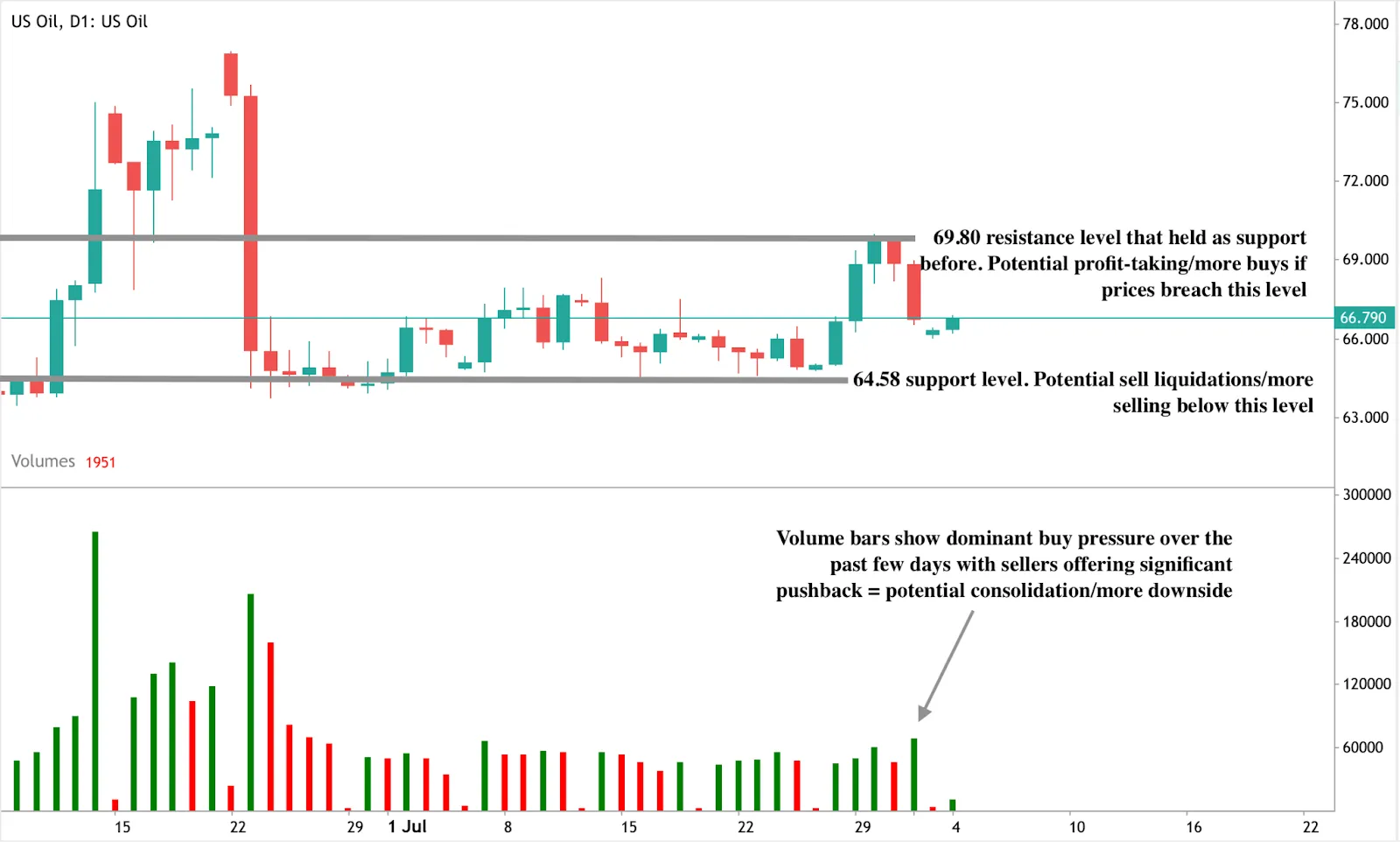 US Oil daily candlestick chart showing price between key levels: resistance at 69.80 and support at 64.58. Current price is 66.790.