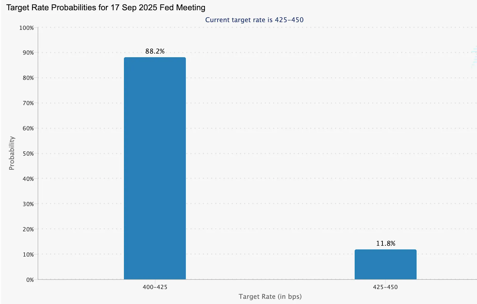 Bar chart showing target rate probabilities for the 17 September 2025 Fed meeting.
